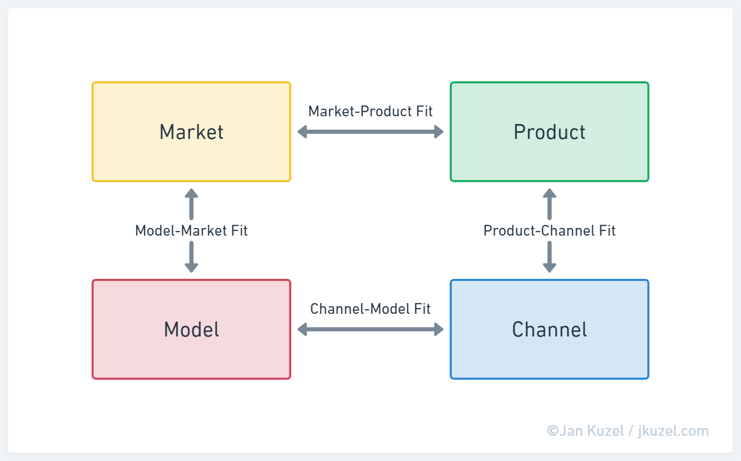 The Four Fits: Why Building a Great SaaS Product Isn’t Enough