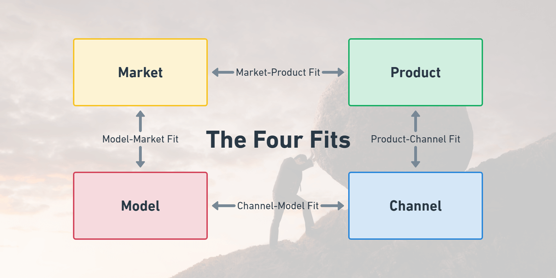 The Four Fits: Why Building a Great SaaS Product Isn’t Enough