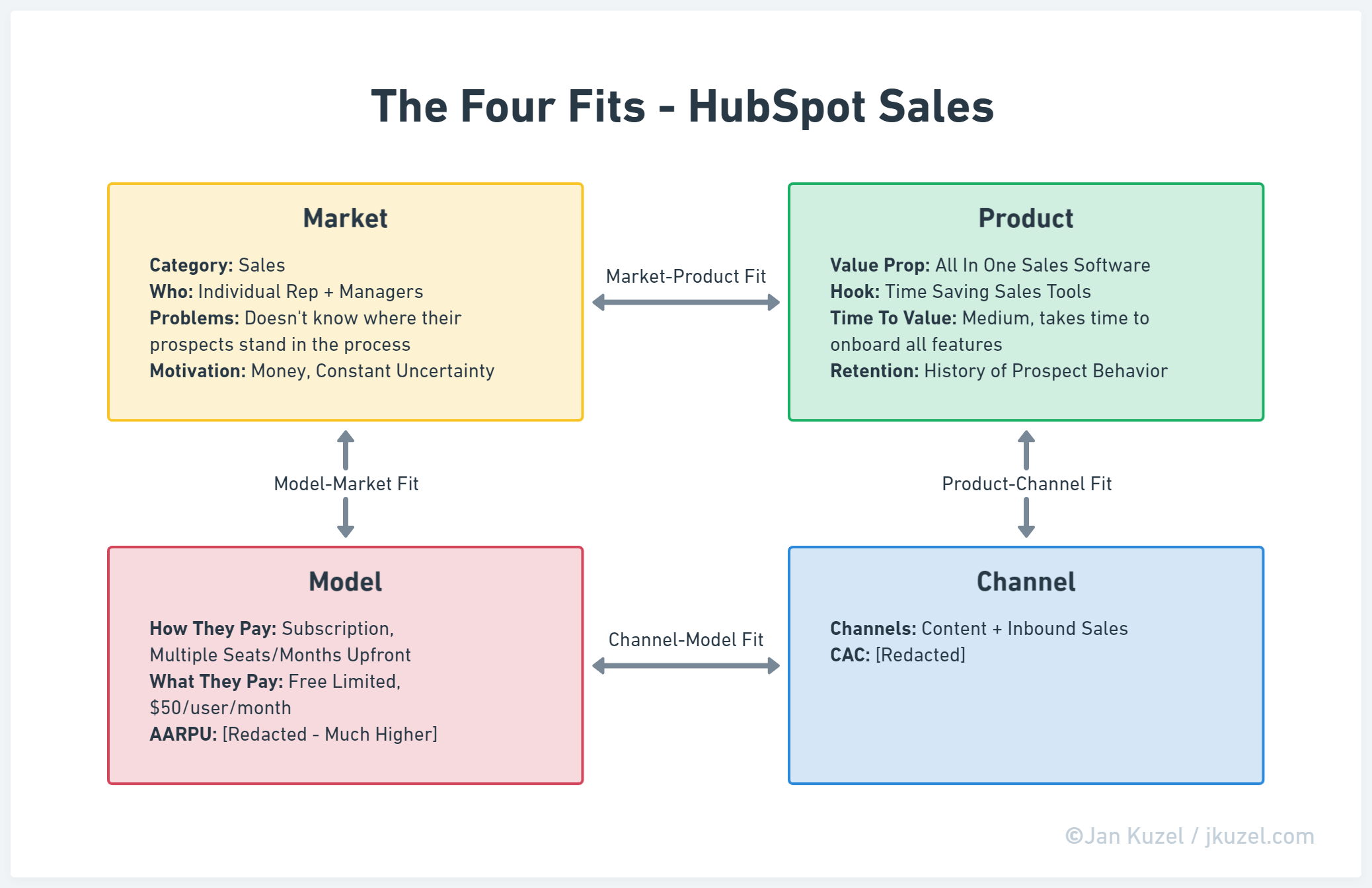 The Four Fits: Why Building a Great SaaS Product Isn’t Enough