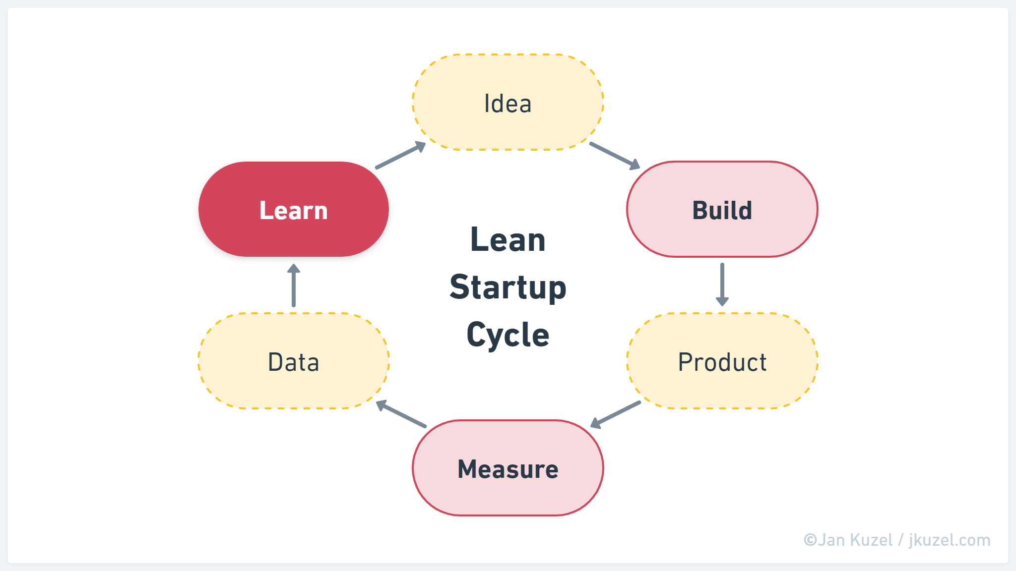 Lean Startup Cycle