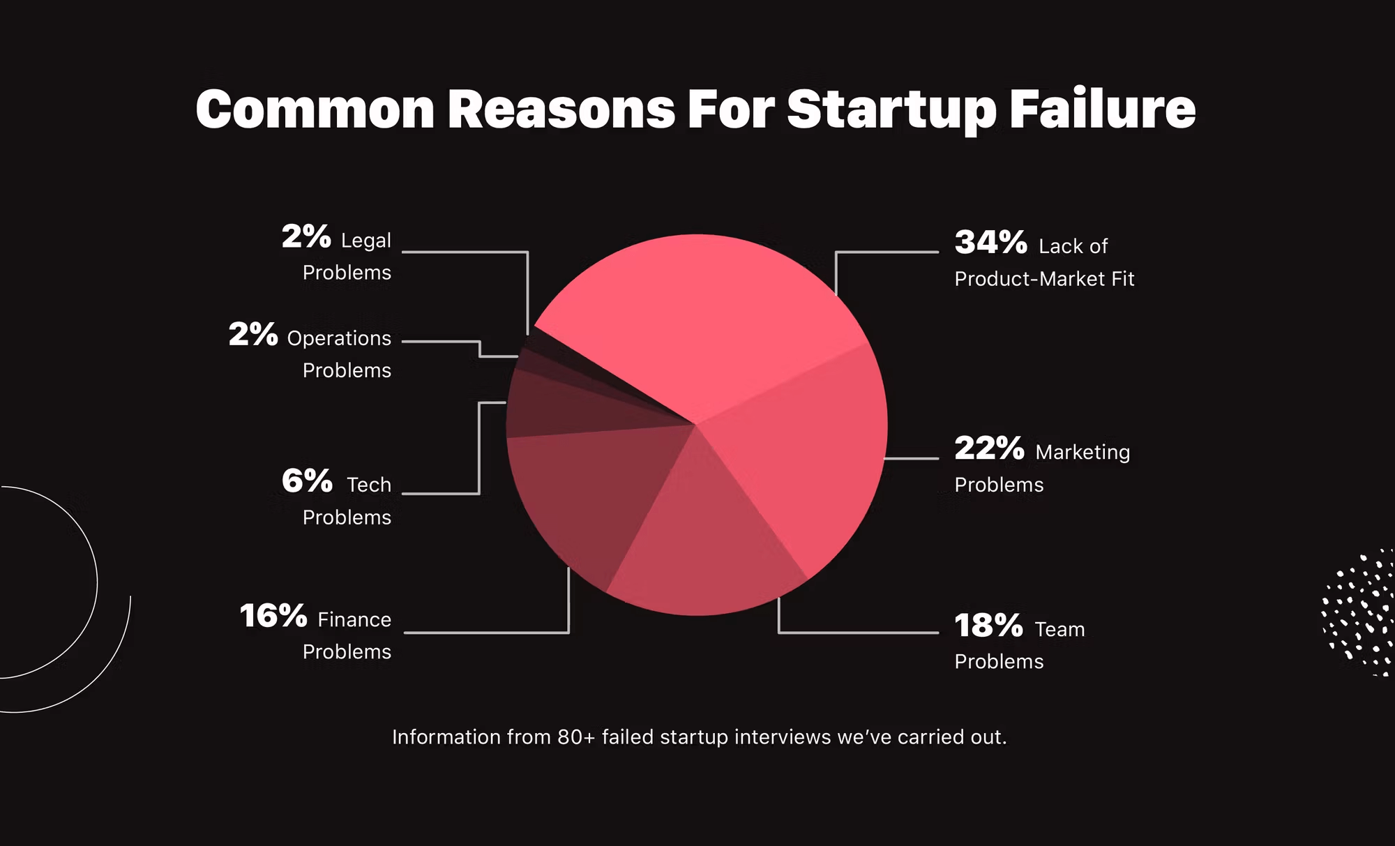 Common Reasons for Startup Failure